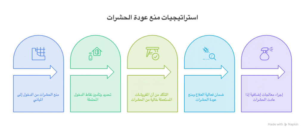 رسم توضيحي يوضح استراتيجيات منع عودة الحشرات في دبي، تشمل سد نقاط الدخول، فحص المفروشات، والمتابعة الدورية لضمان بيئة خالية من الآفات