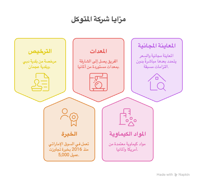 لماذا تختار شركة المتوكل لمكافحة الحشرات في الشارقة؟ تعرف على مزايانا التي تشمل الخبرة الممتدة منذ 2016، استخدام معدات ألمانية متطورة، مواد معتمدة من أمريكا وألمانيا، مع توفير معاينة مجانية وخدمات مرخصة.