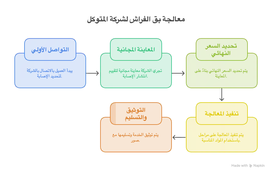 إنفوجرافيك يوضح مراحل معالجة بق الفراش من خلال شركة مكافحة البق المتخصصة (شركة المتوكل)، مستعرضاً خطوات العمل: التواصل الأولي، المعاينة المجانية، تحديد السعر، تنفيذ المعالجة على مراحل، وتوثيق الخدمة وتسليمها.