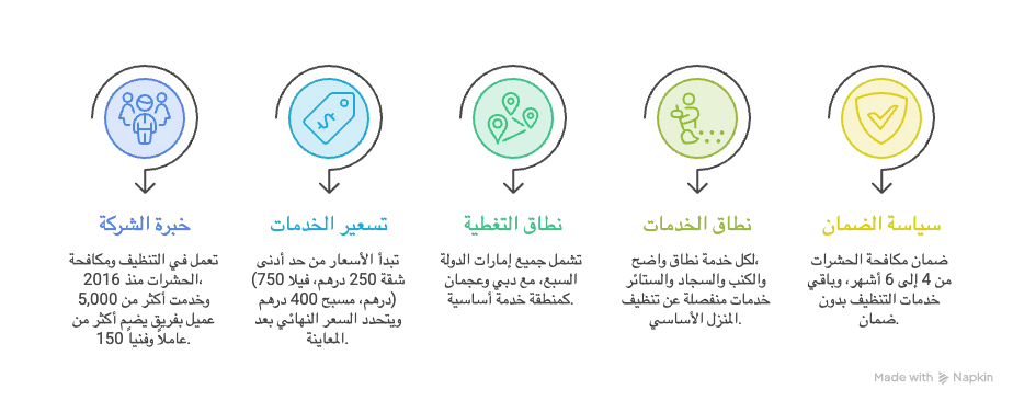 خدمات واسعار شركة تنظيف في الامارات تشمل تنظيف الكنب والسجاد والفلل والشقق.