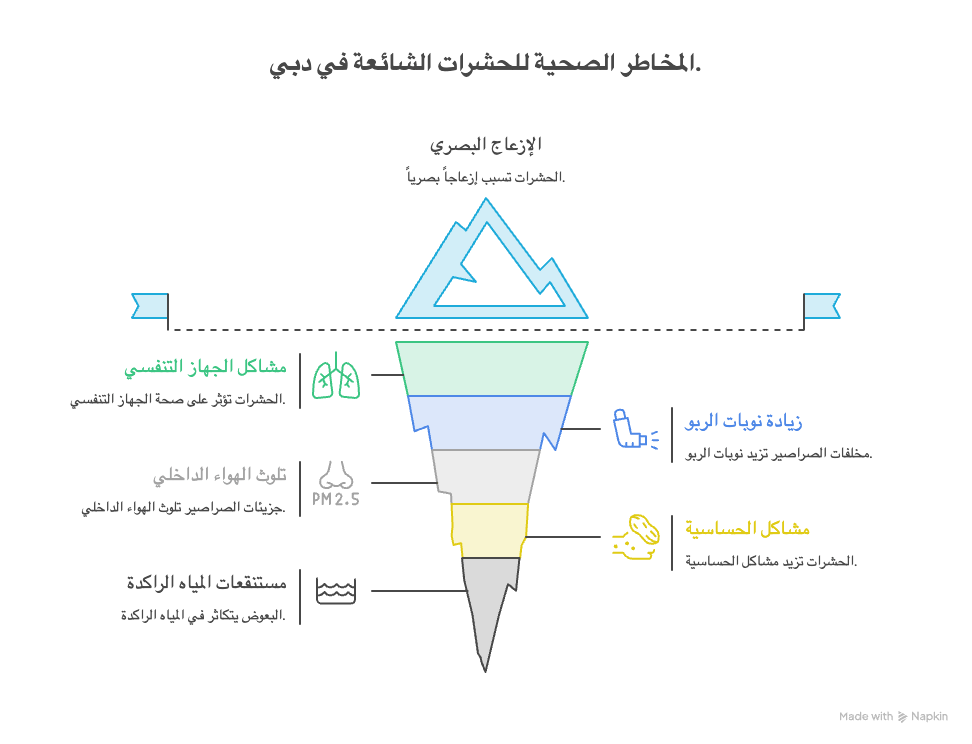 رسم توضيحي للمخاطر الصحية الناتجة عن الحشرات الشائعة في دبي، مثل مشاكل التنفس ونوبات الربو، مما يوضح أهمية اختيار أفضل شركة مكافحة حشرات في دبي للوقاية من هذه المخاطر.
