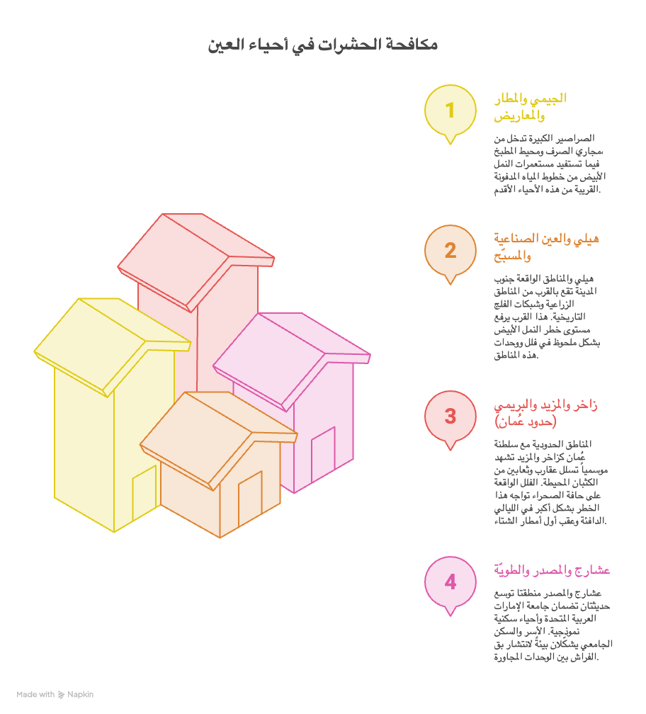 دليل شامل لمناطق انتشار الحشرات في أحياء العين، من الجيمي والمطار إلى هيلي وزاخر. تقدم شركة المتوكل حلولاً احترافية لمكافحة الحشرات والقوارض بضمان 6 أشهر في كافة أحياء العين.