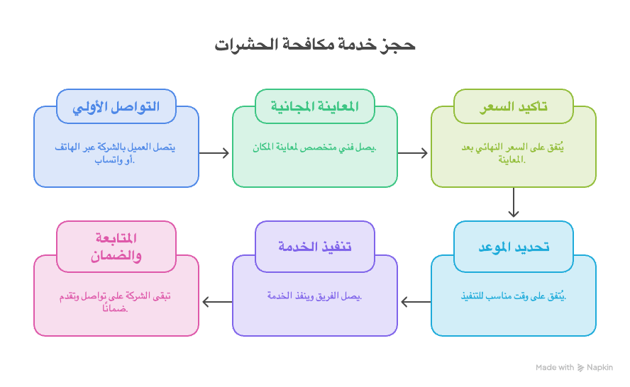 مخطط توضيحي يشرح أسباب انتشار الصراصير مثل الطعام والرطوبة والمخابئ والتكاثر السريع، مما يتطلب الاستعانة بـ شركة مكافحة الصراصير المتخصصة للقضاء عليها نهائياً.