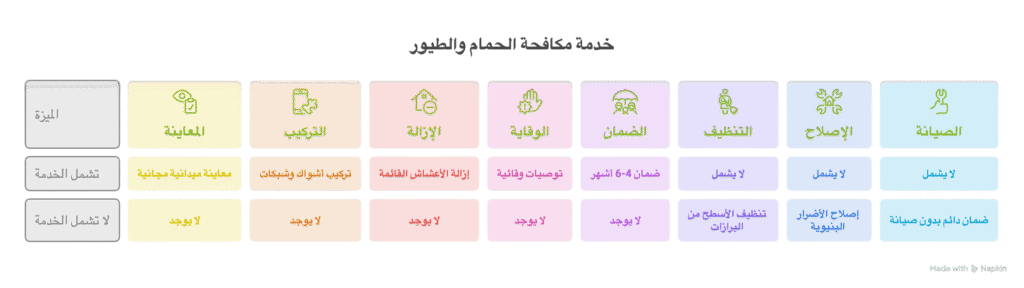 تعرف على تفاصيل خدمة مكافحة الحمام والطيور في الإمارات. يوفر هذا الجدول الشفافية الكاملة حول ما تشمله الخدمة من معاينة ميدانية، تركيب أشواك، إزالة أعشاش، وضمان، وما لا تشمله من صيانة أو إصلاحات بنيوية