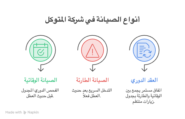 أنواع خدمات شركة صيانة عامة في الامارات تشمل العقد الدوري، الصيانة الطارئة السريعة، والصيانة الوقائية المجدولة من شركة المتوكل